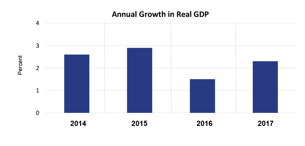 Annual growth in Real GDP