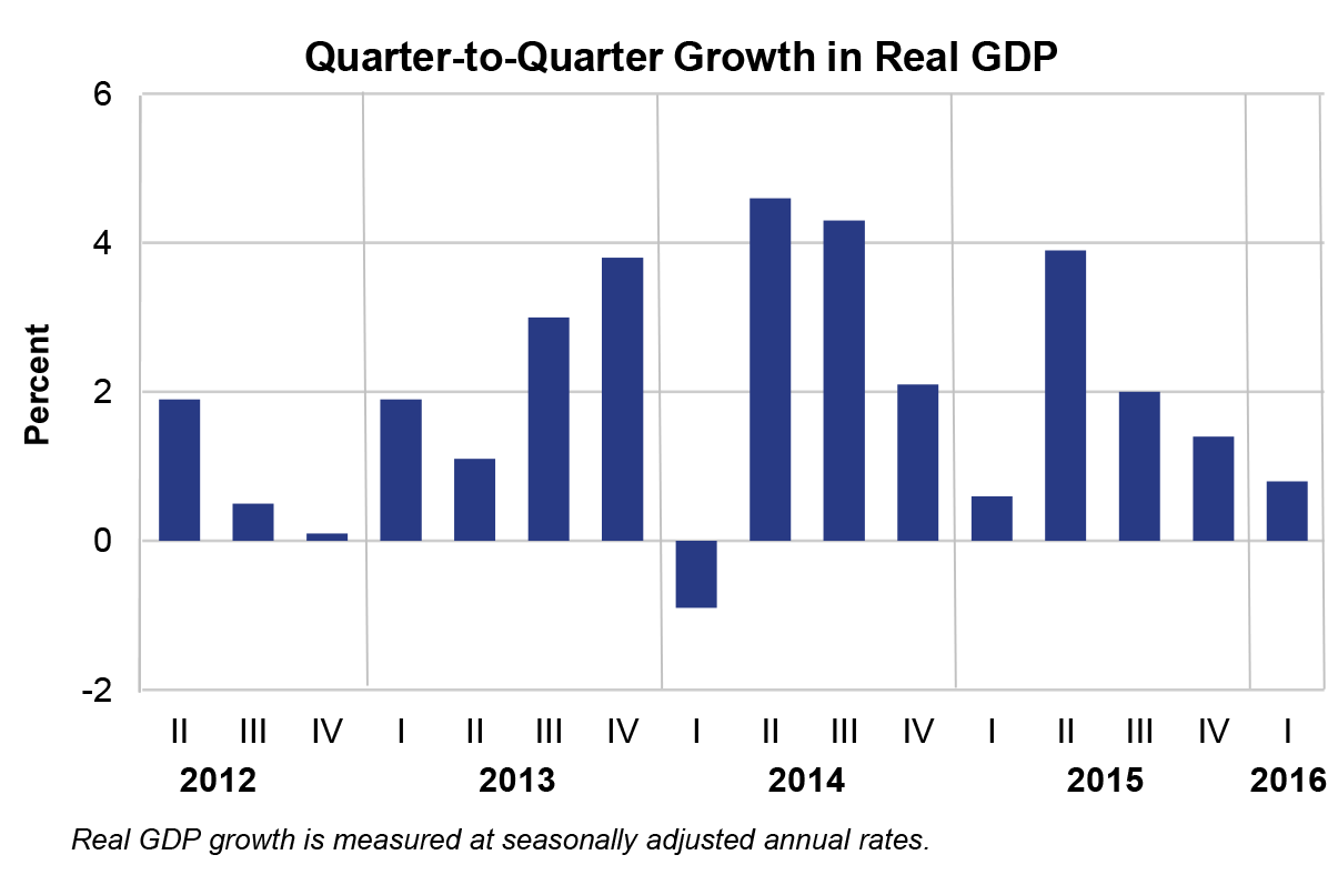 Quarter-to-Quarter Growth in Real GDP