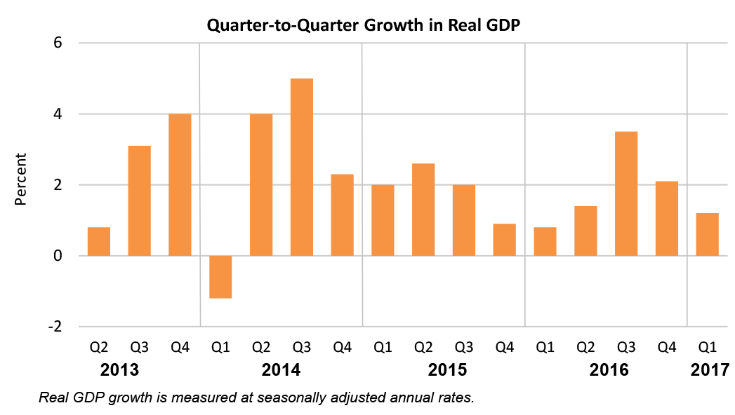 Quarter-to-Quarter Growth in Real GDP