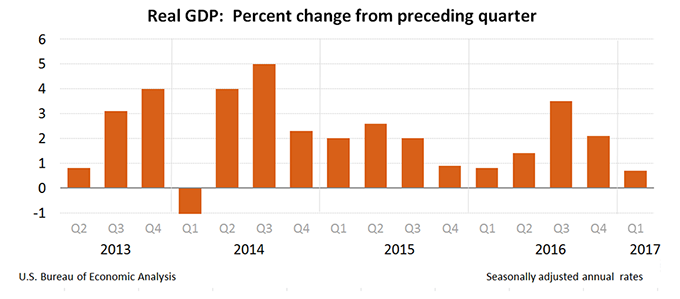 Percent Change from Preceding Period