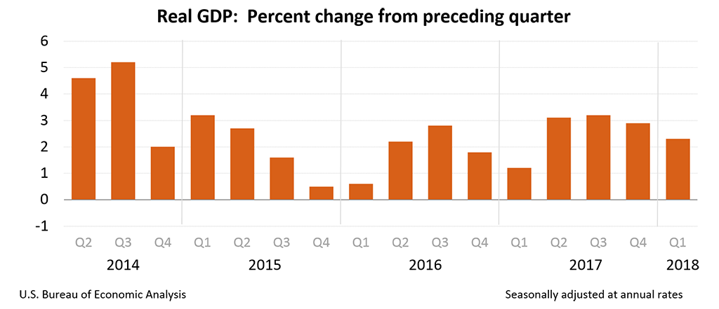 Real GDP: Percent Change from Preceding Quarter