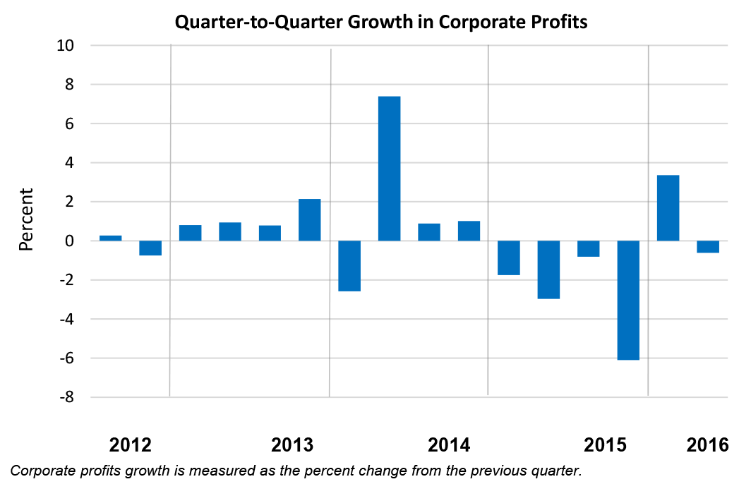 Quarter-to-Quarter Growth in Corporate Profits