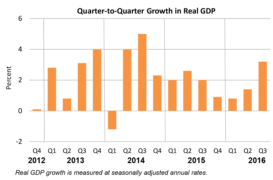 Quarter-to-Quarter Growth in Real GDP