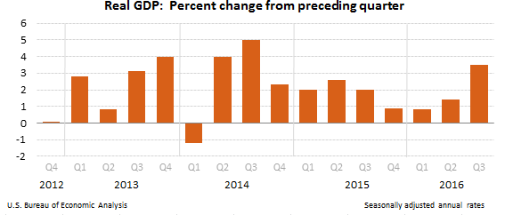 Real GDP: Percent Change from Preceding Quarter