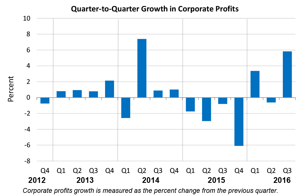 Quarter-to-Quarter Growth in Corporate Profits