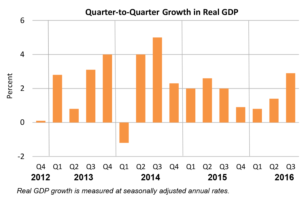 Quarter-to-Quarter Growth in Real GDP