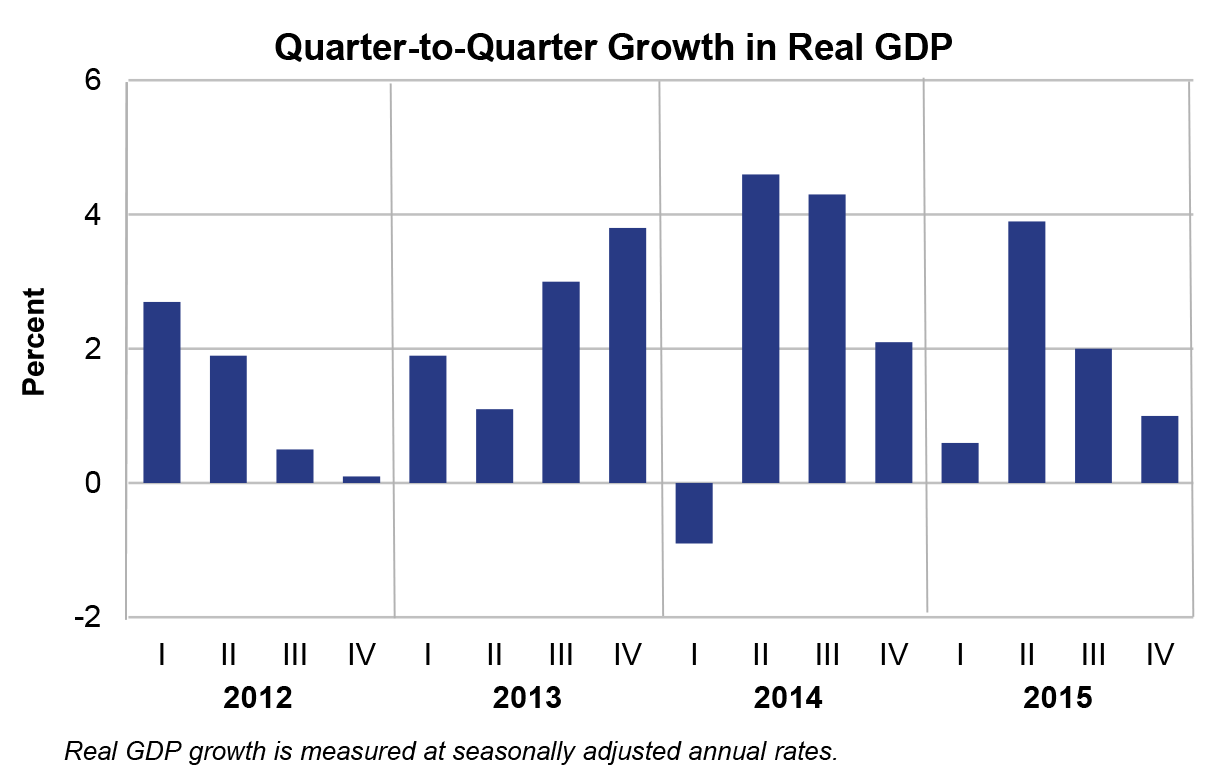 Quarter-to-Quarter Growth in Real GDP