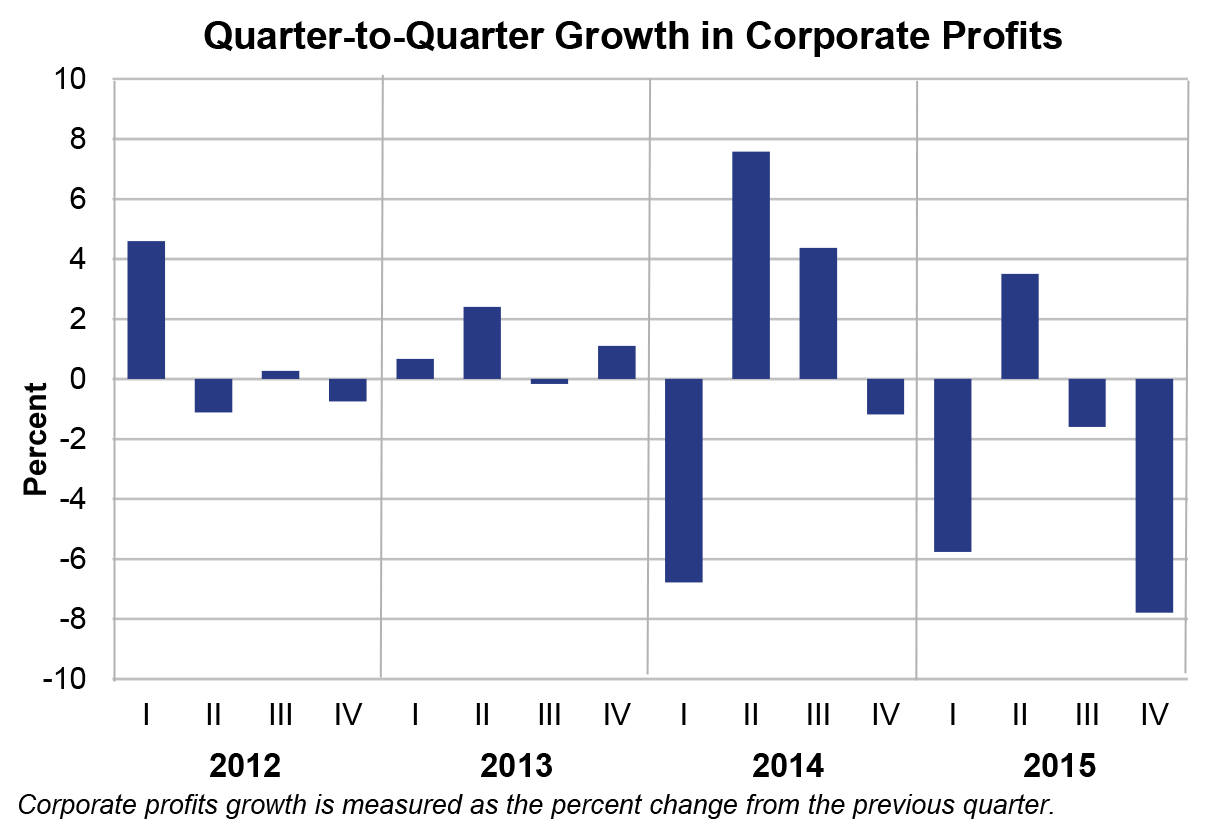 Quarter-to-Quarter Growth in Corporate Profits