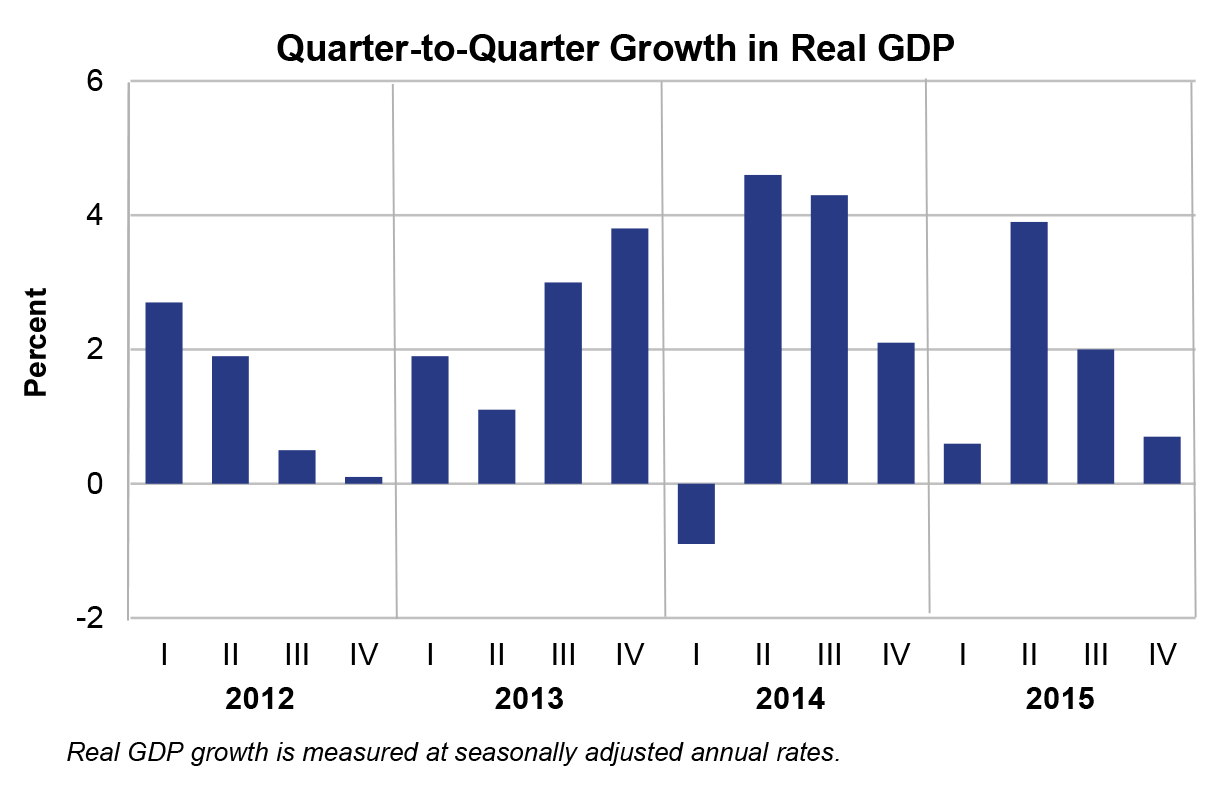 Quarter-to-Quarter Growth in Real GDP