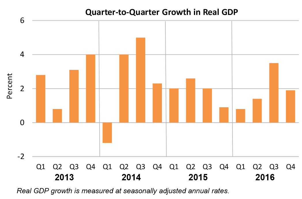 GDP Chart