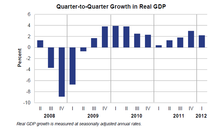 Quarter to Quarter Growth in Real GDP