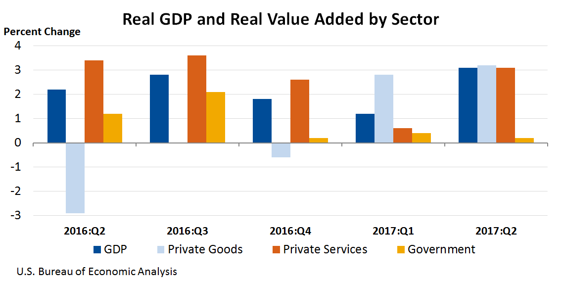 Chart of Real GDP and Real Value Added by Sector