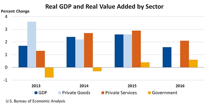 Real GDP and Real Value Added by Sector