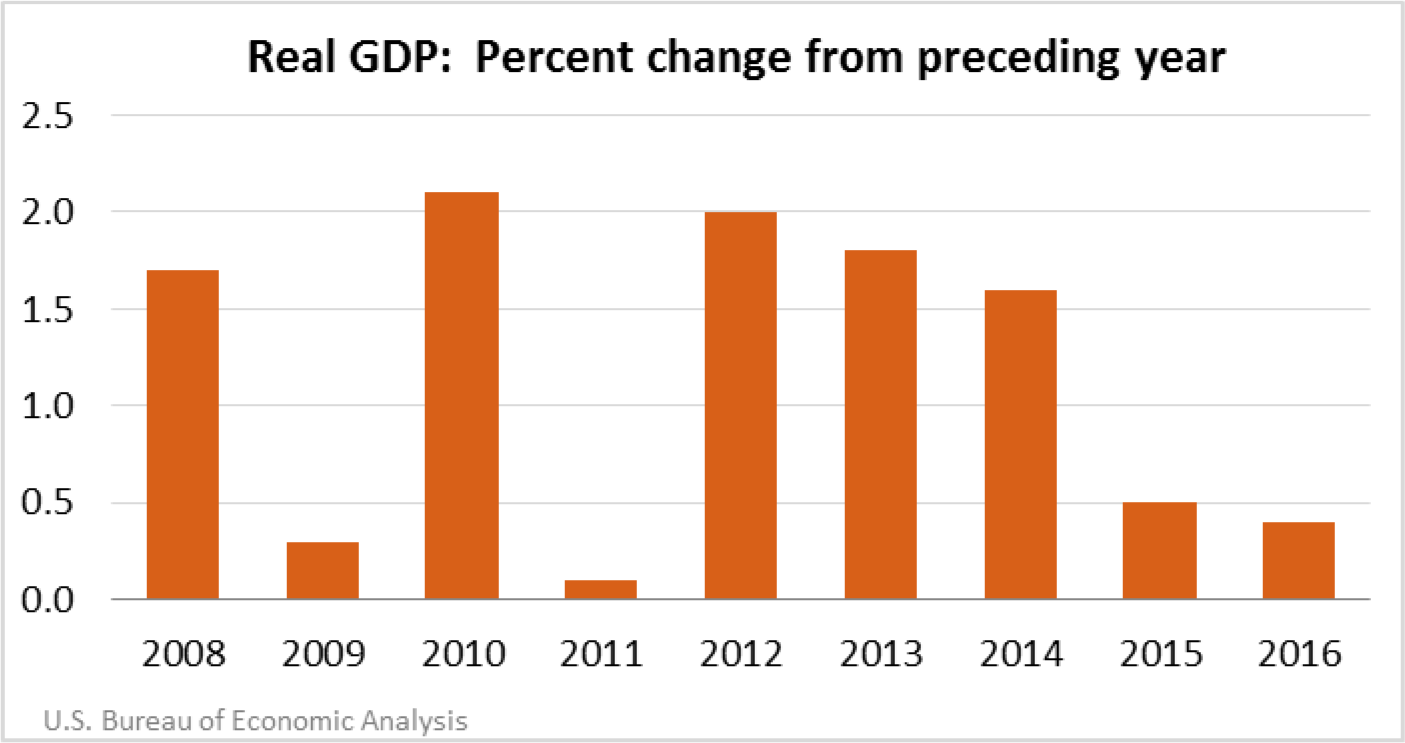 Real GDP: Percent change from preceding year