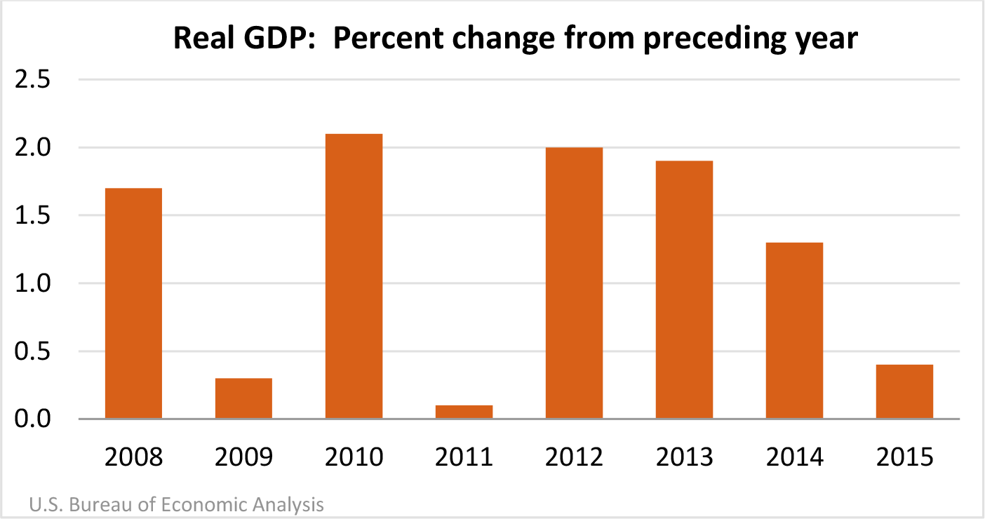 Real GDP: Percent change from preceding year