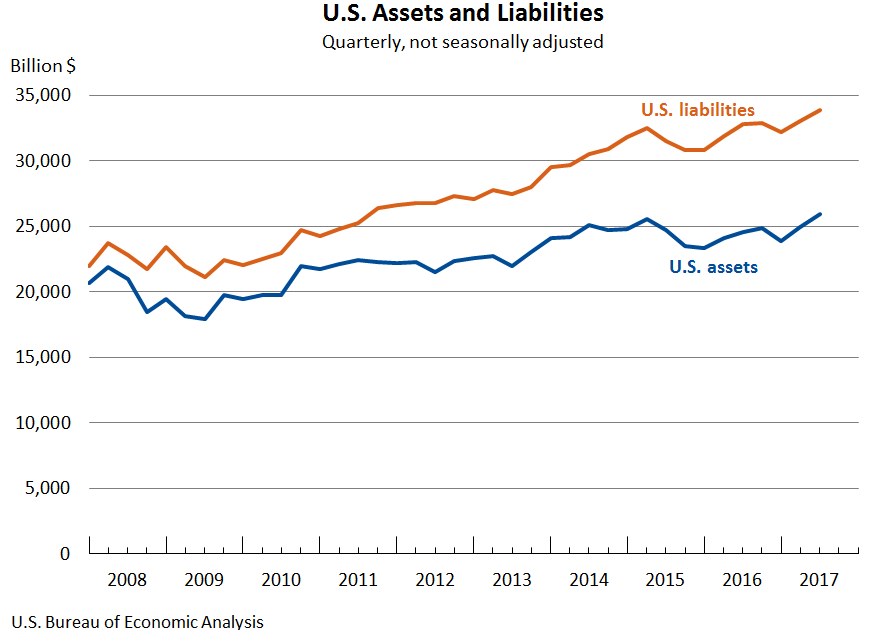 U.S. Assets and Liabilities Chart