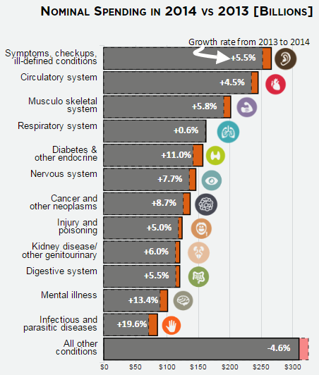 Nominal Spending in 2014 vs 2013