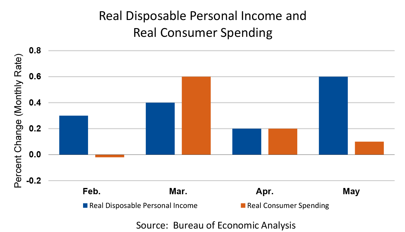 Real Disposable Personal Income and Real Consumer Spending