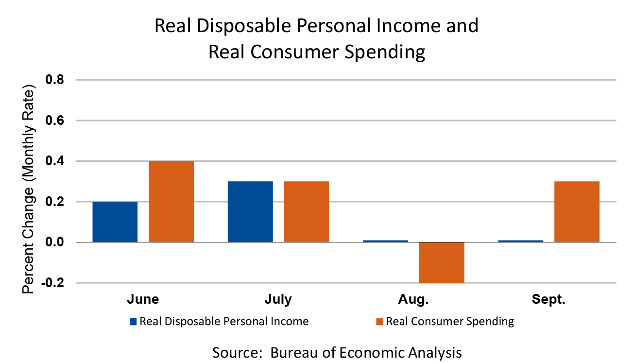 Real Disposable Personal Income and Real Consumer Spending