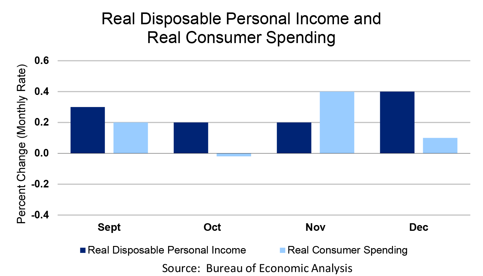 Real Disposable Personal Income and Real Consumer Spending