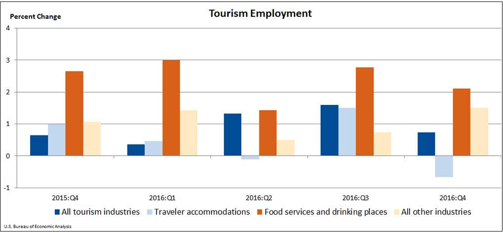 Chart 3. Tourism Employment