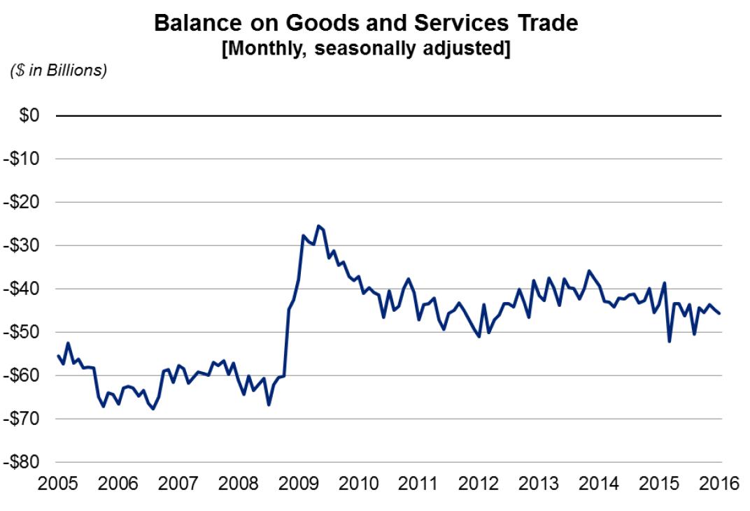 Balance on Goods and Services Trade Chart