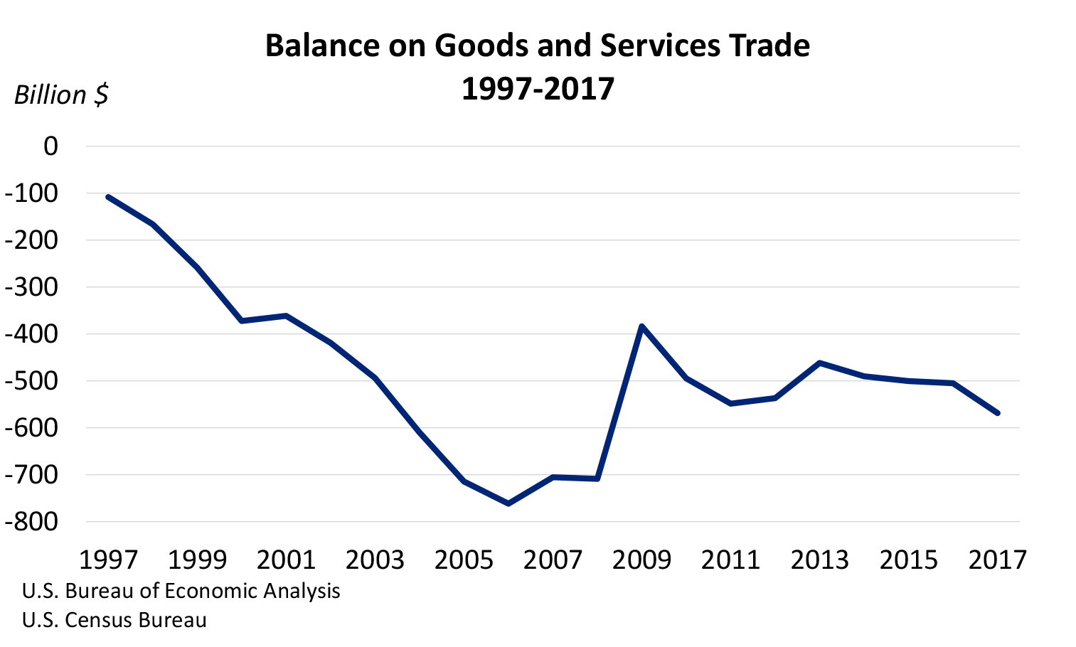 Balance on Goods and Services Trade 1997-2017