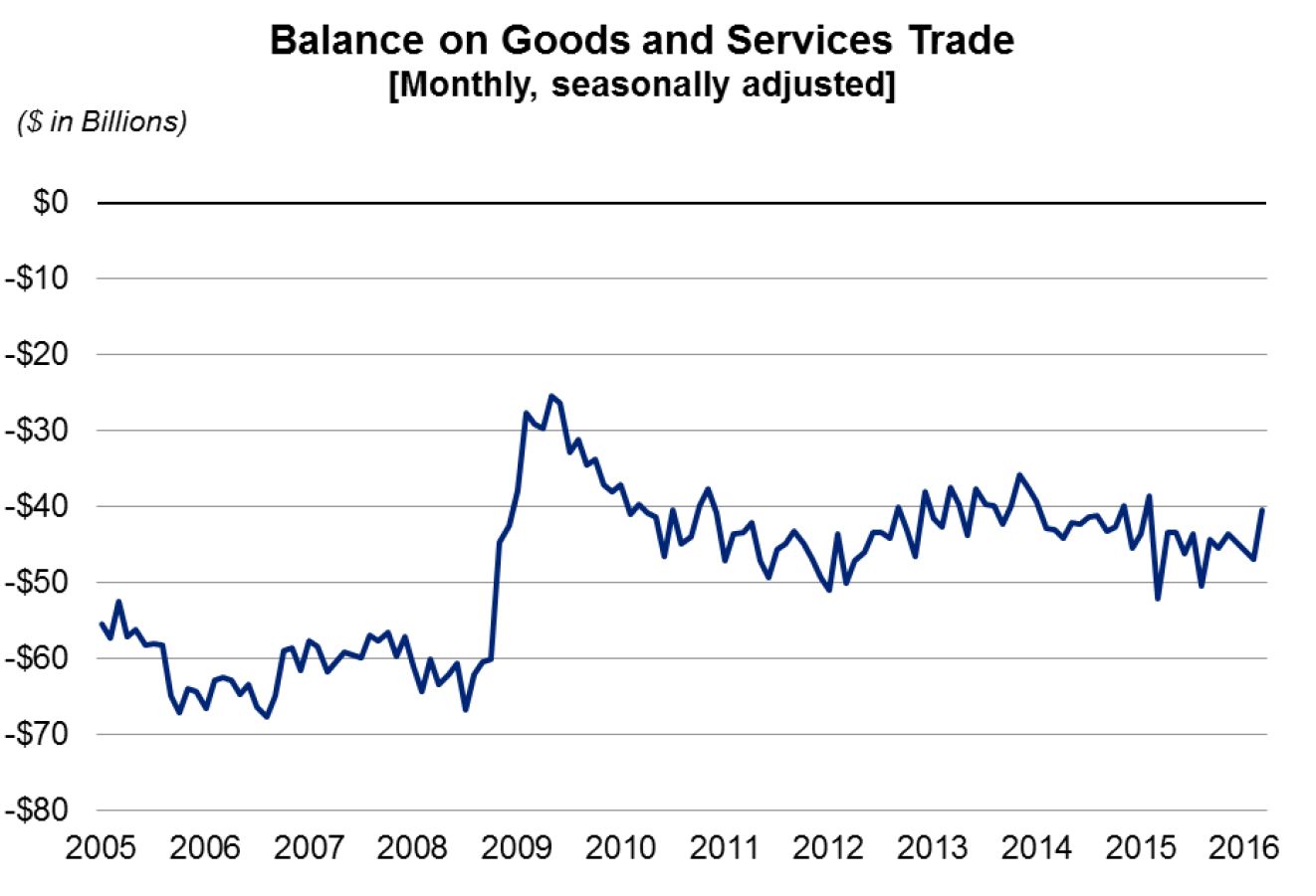 Balance on Goods and Services Trade Chart