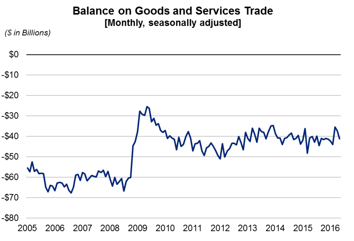 Balance on Goods and Services Trade Chart