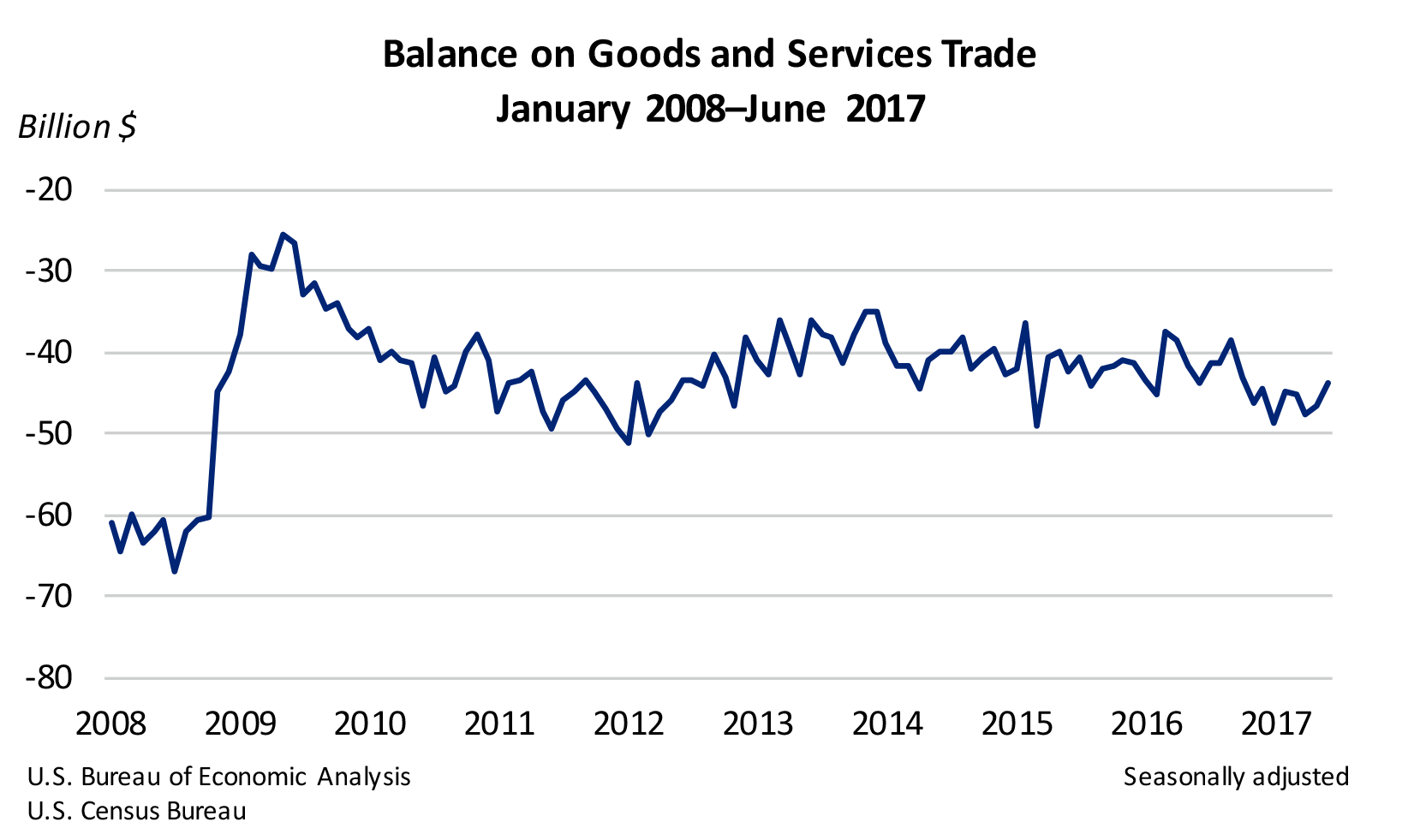 Balance on Goods and Services Trade Chart