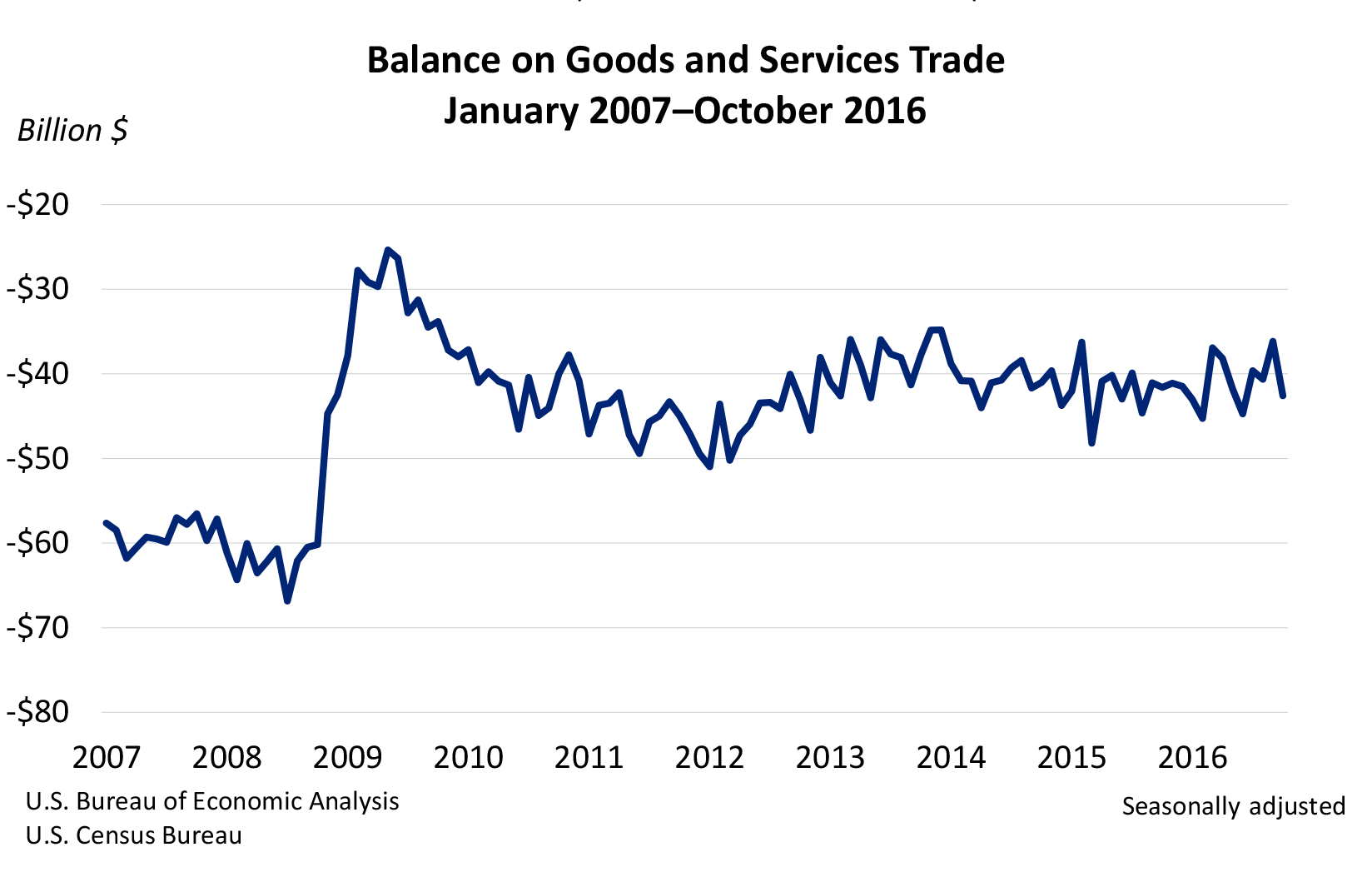 Balance on Goods and Services Trade Chart