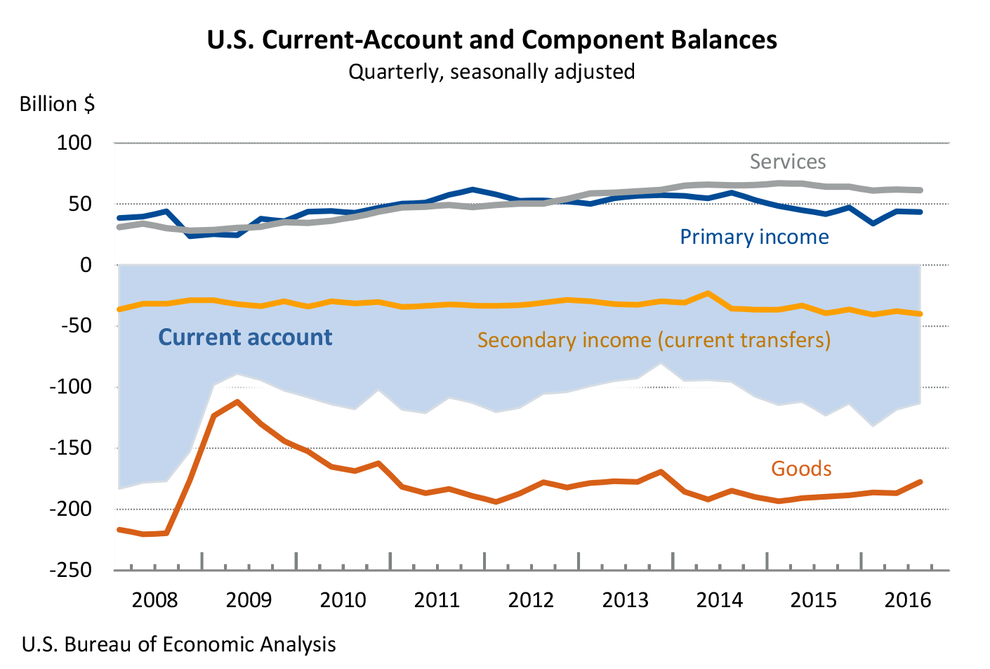 U.S. Current-Account and Component Balances Chart