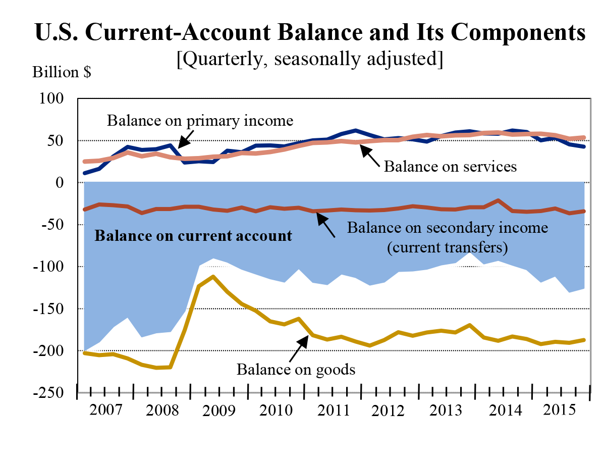 U.S. Current-Account and Component Balances Chart