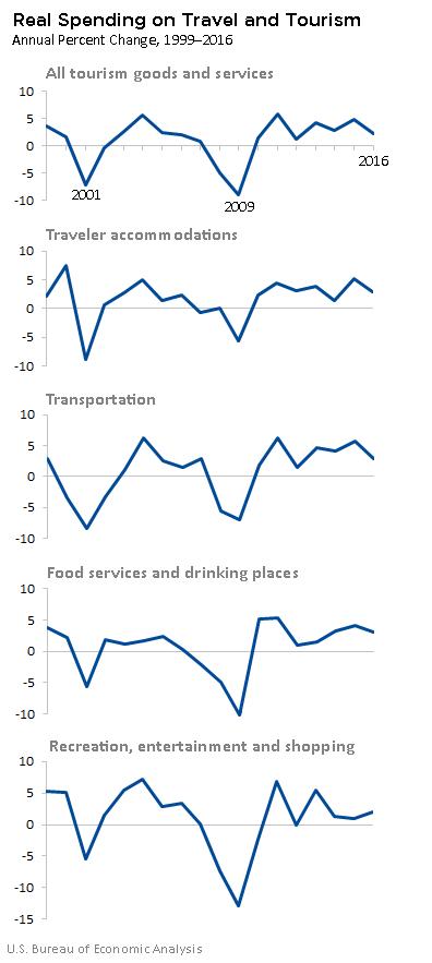 Spending on Travel and Tourism, 1999–2016