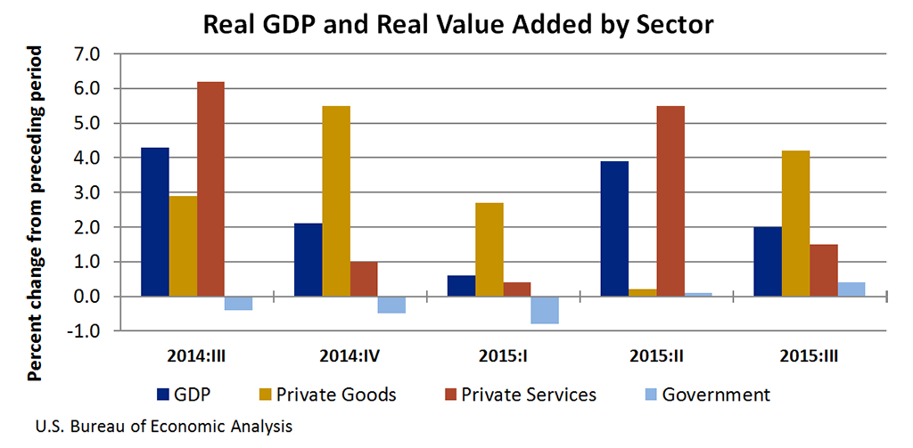 Chart of Real GDP and Real Value Added by Sector