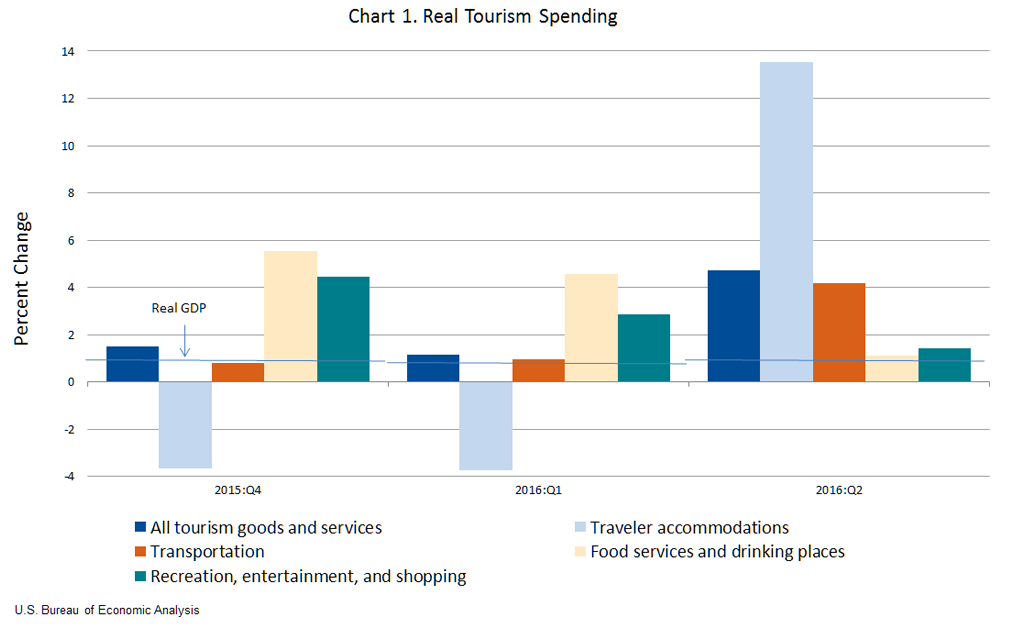 Chart 1. Quarterly Growth in Real Tourism Spending