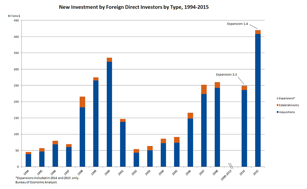 New Investment by Foreign Direct Investors by Type, 1994-2014