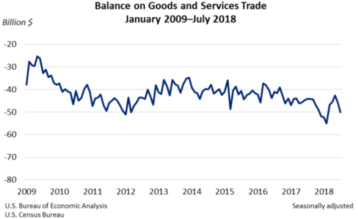 Balance on Goods and Services Trade