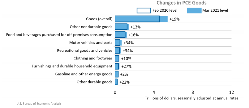 Changes in PCE Goods April 30