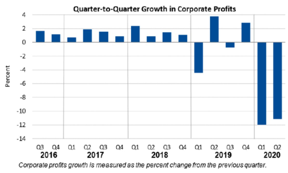 Corporate Profits Aug 27