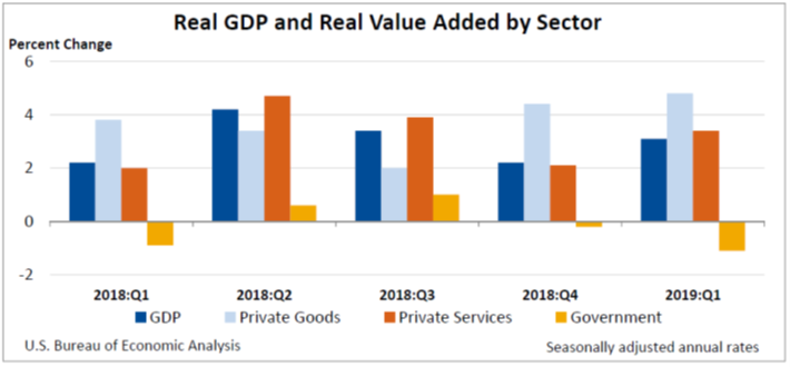 GDP by Industry July19