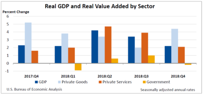 GDP by Industry April19