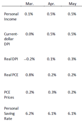 PI Chart June28