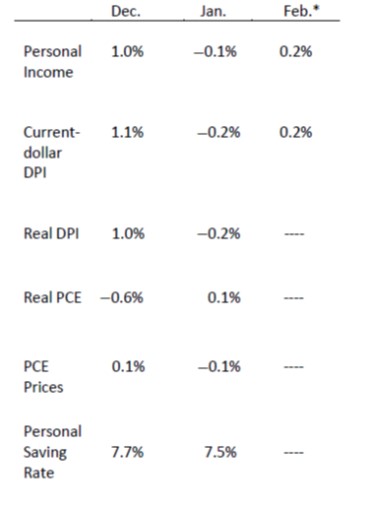 PI Chart March 29