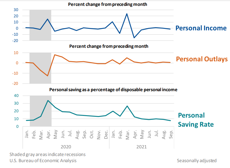 Percent Change from Preceding Month Oct29