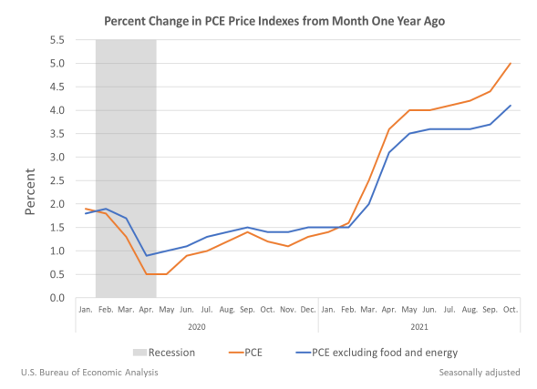 Percent Change in PCE Price Indexes from Month One Year Ago