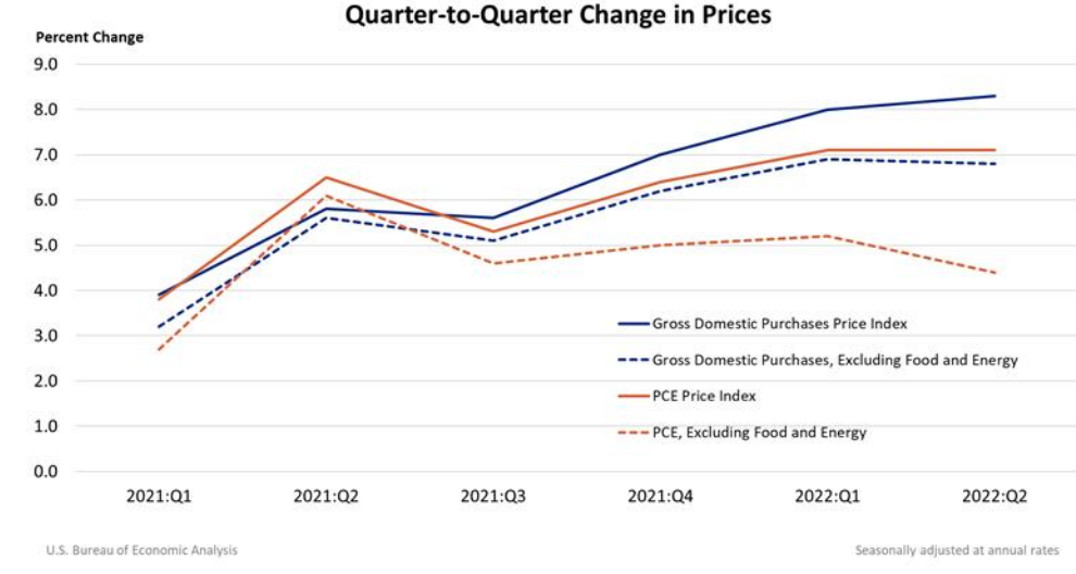 Q2Q Change in Prices Aug 25