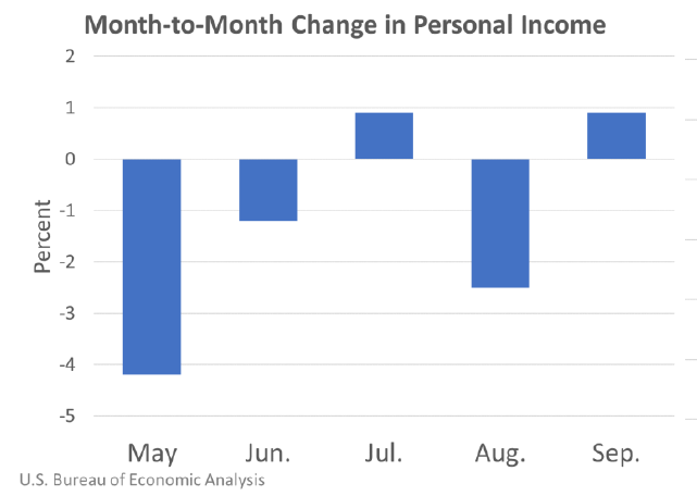 Q2Q Personal Income