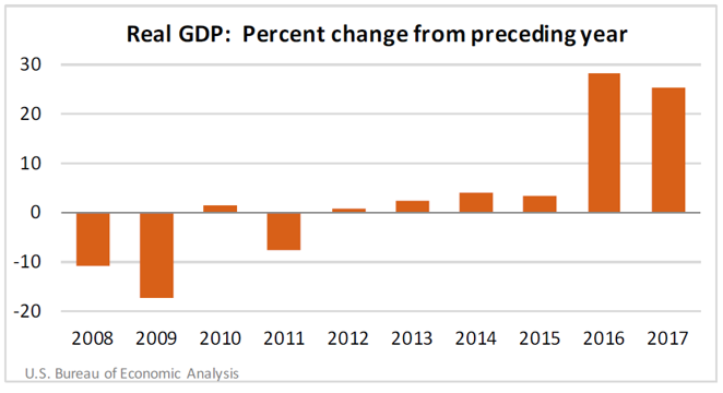 Real GDP CNMI 2018