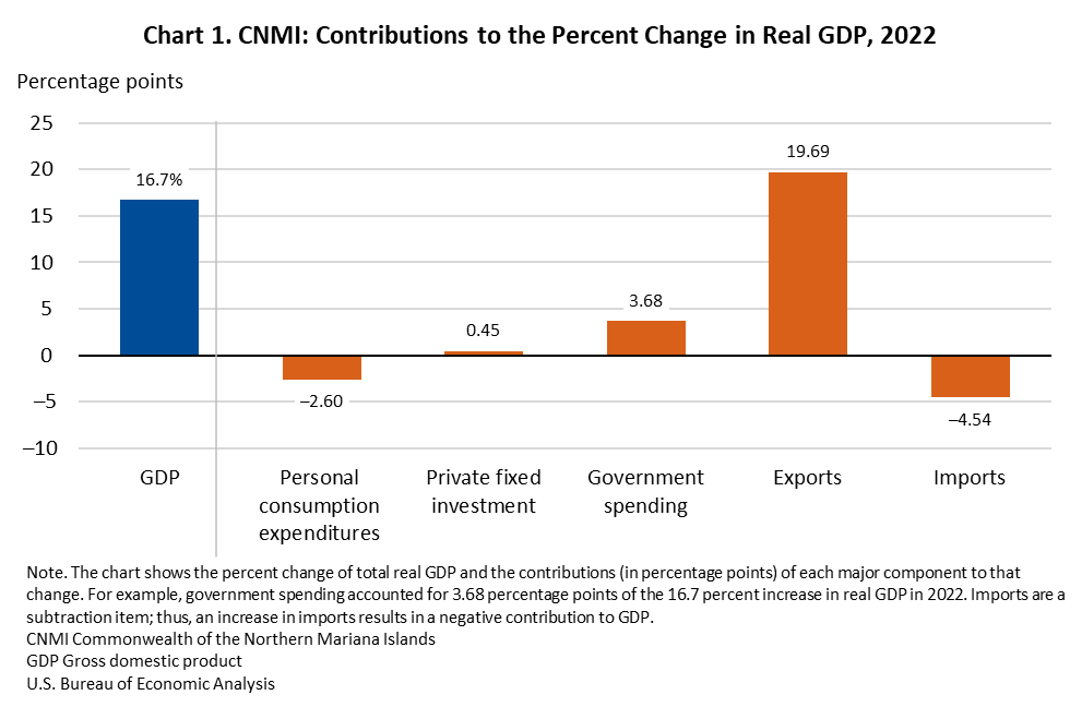 CNMI: Contributions to the Percent Change in Real GDP, 2022